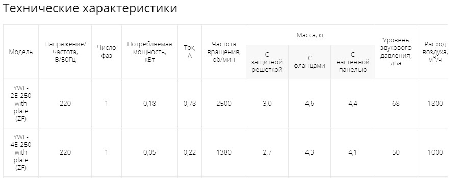Осевой вентилятор низкого давления Ровен YWF-4Е-250 with plate (ZF)