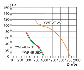 Осевой вентилятор низкого давления Ровен YWF-4Е-250 with plate (ZF)
