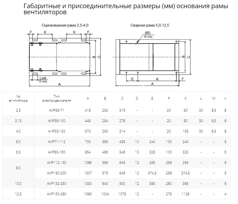 Вентилятор радиальный ВР 80-75 №3,15 (1,5кВт/3000об) Низкого давления
