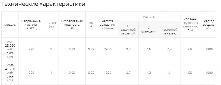 Осевой вентилятор низкого давления Ровен YWF-4Е-250 with plate (ZF)