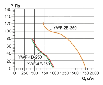 Осевой вентилятор низкого давления Ровен YWF-4Е-250 with plate (ZF)